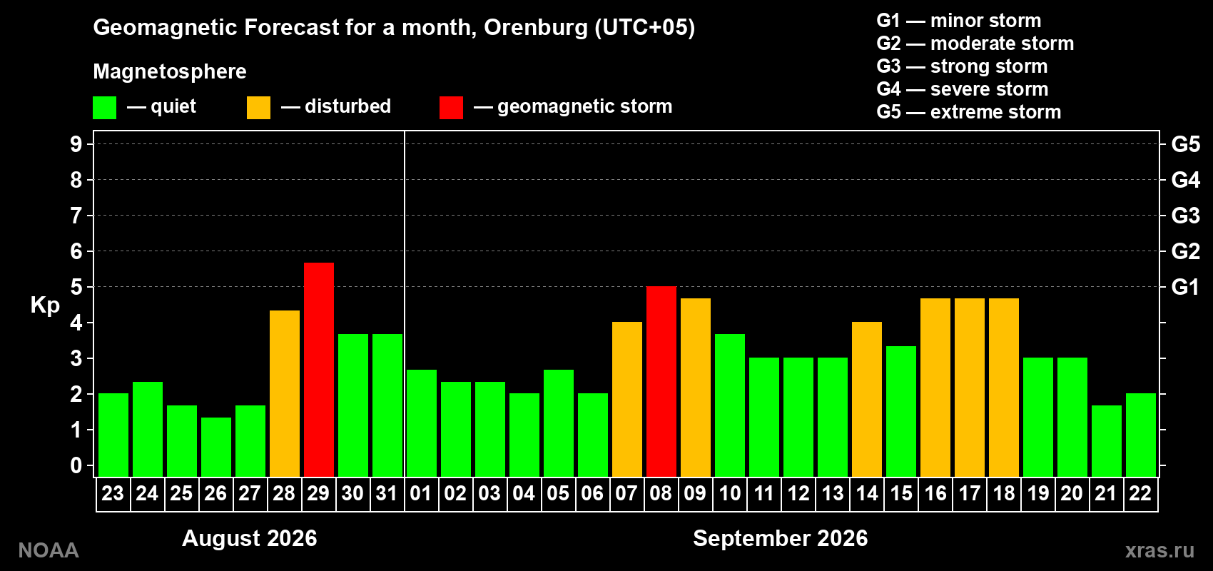 Geomagnetic index Kp forecast for the next month