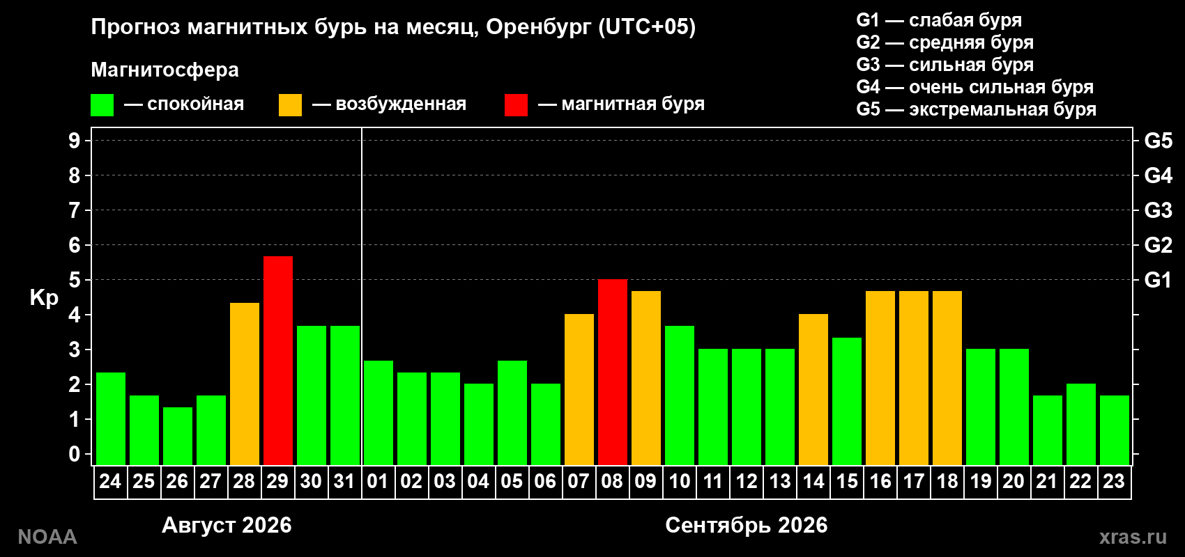 Прогноз геомагнитного индекса Kp на следующий месяц
