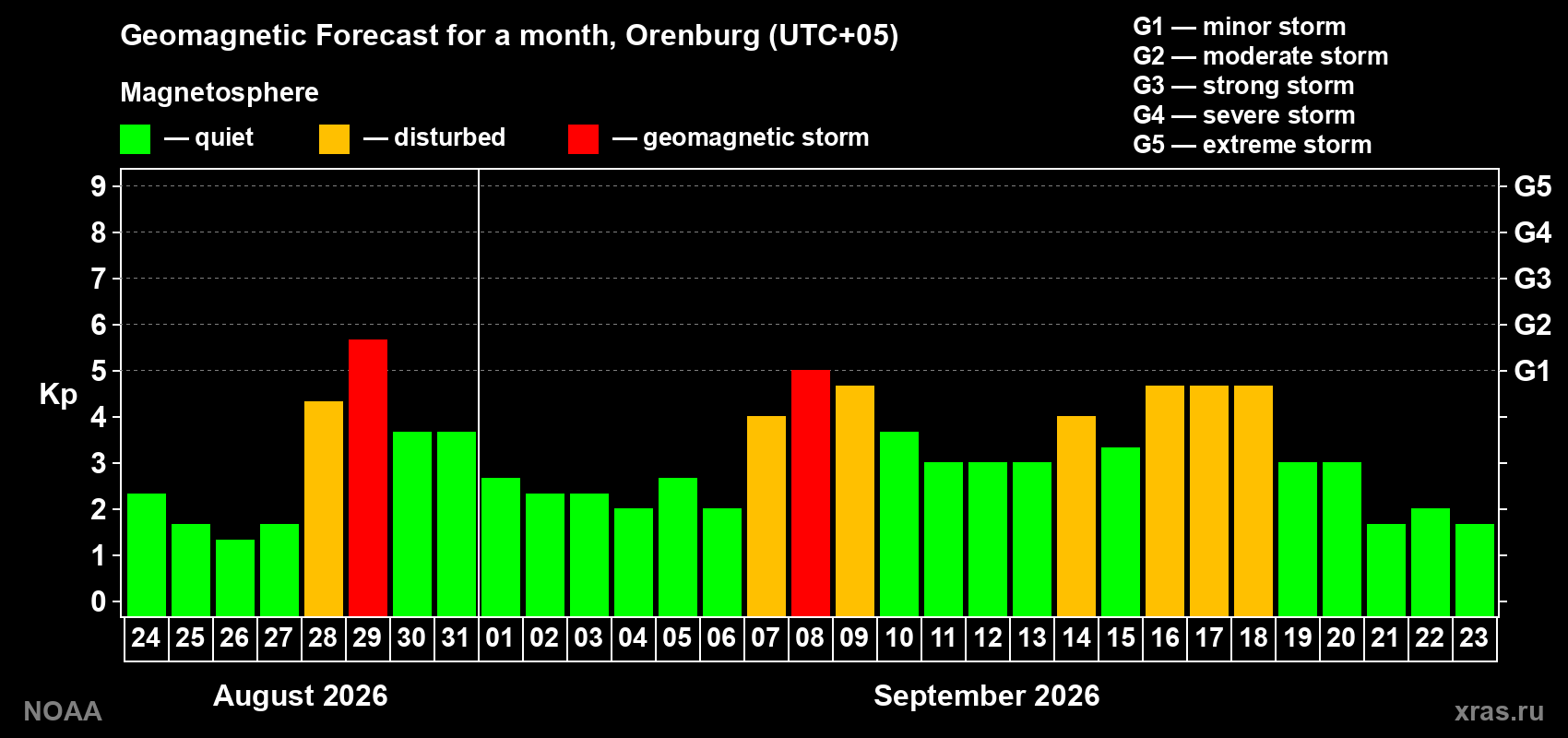 Geomagnetic index Kp forecast for the next month