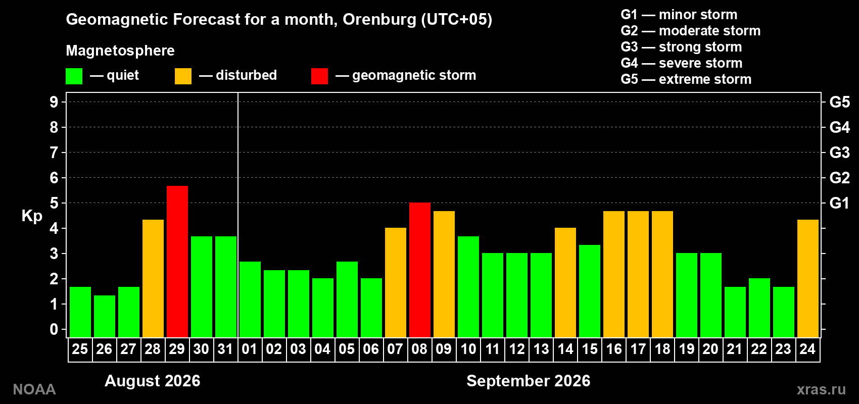 Geomagnetic index Kp forecast for the next month
