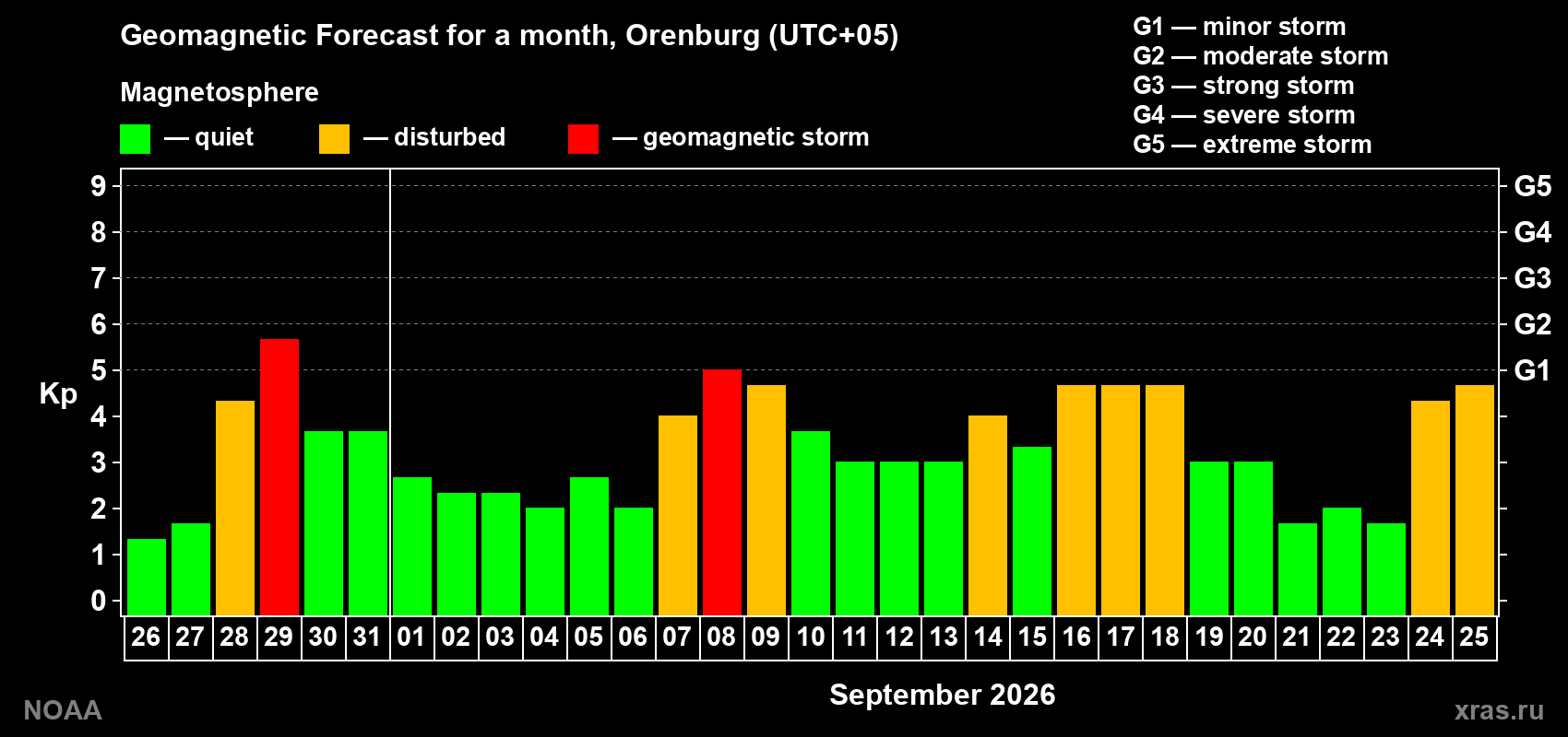 Geomagnetic index Kp forecast for the next month