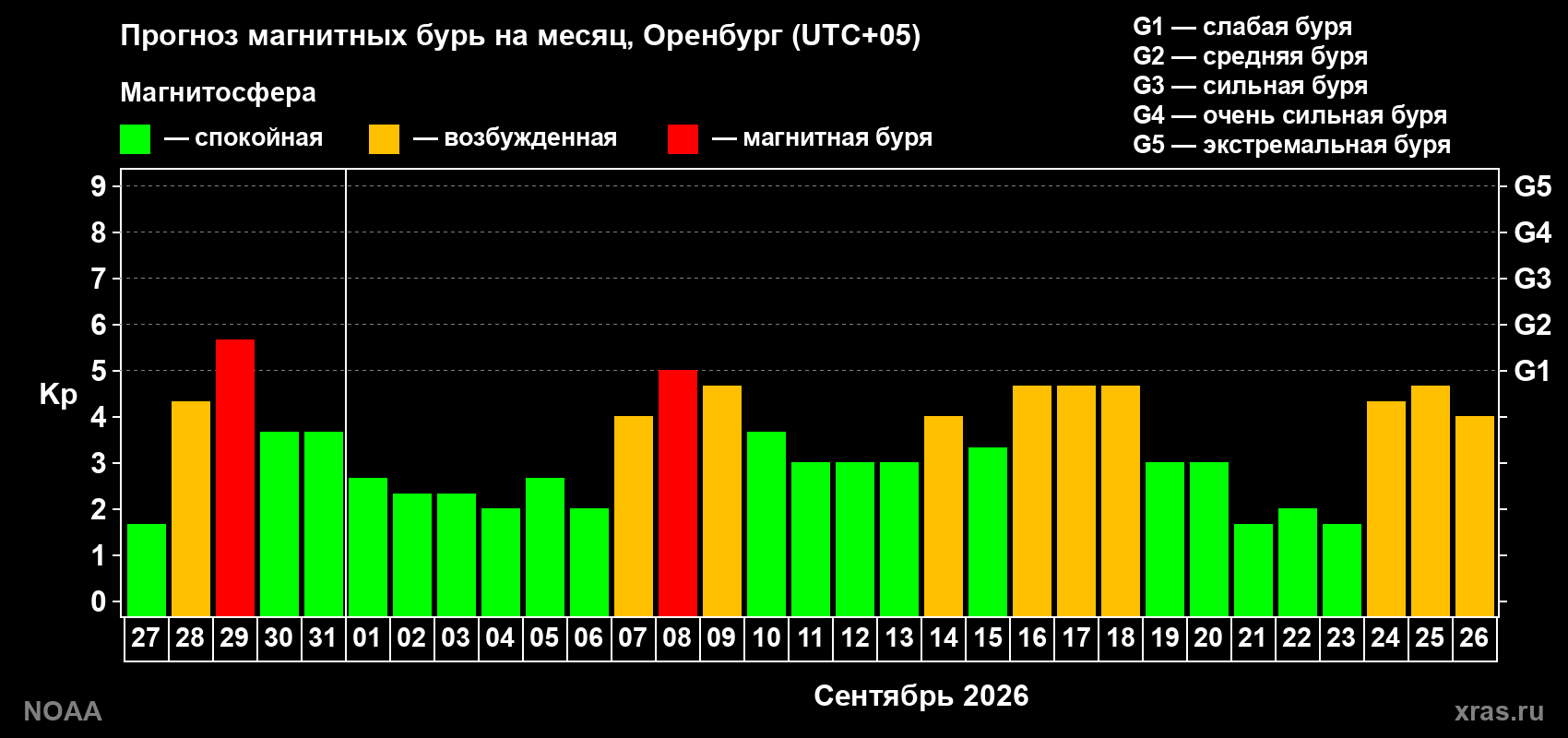 Прогноз геомагнитного индекса Kp на следующий месяц