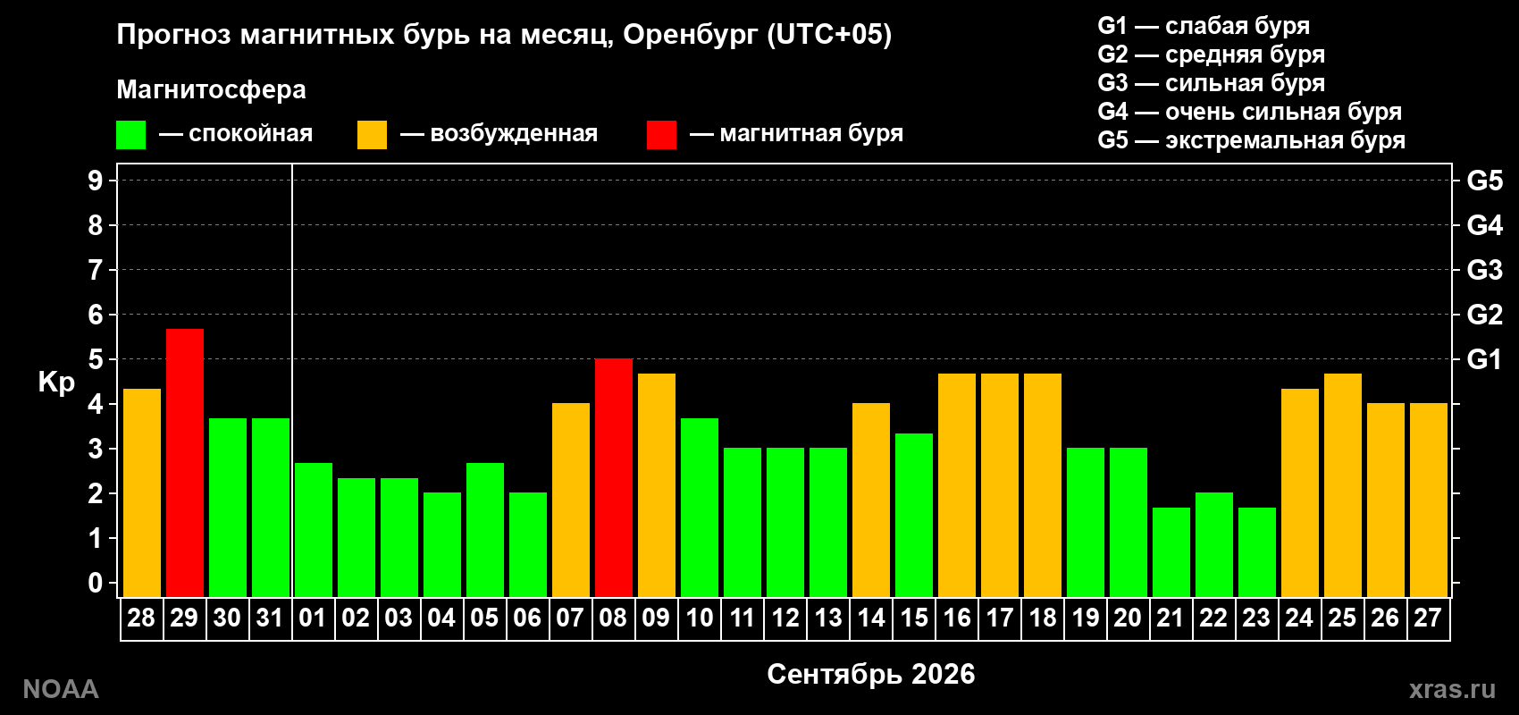 Прогноз геомагнитного индекса Kp на следующий месяц