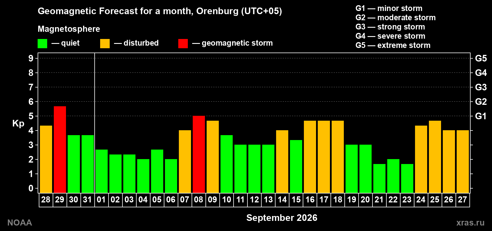 Geomagnetic index Kp forecast for the next month
