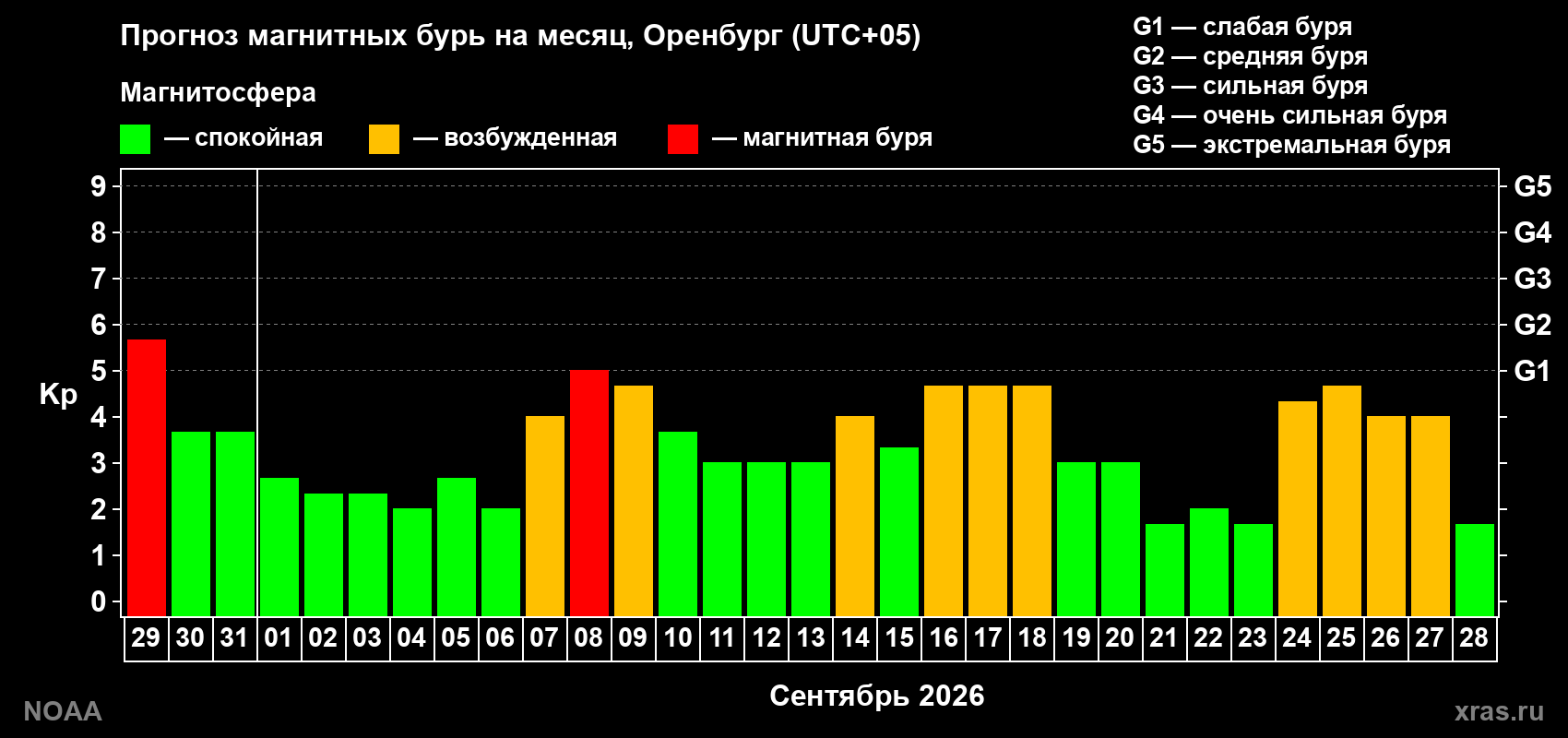 Прогноз геомагнитного индекса Kp на следующий месяц