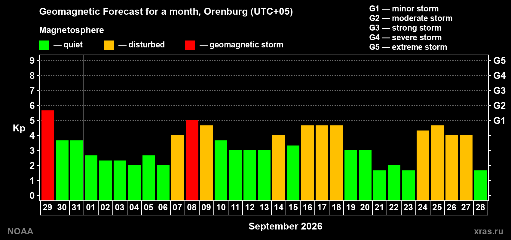 Geomagnetic index Kp forecast for the next month