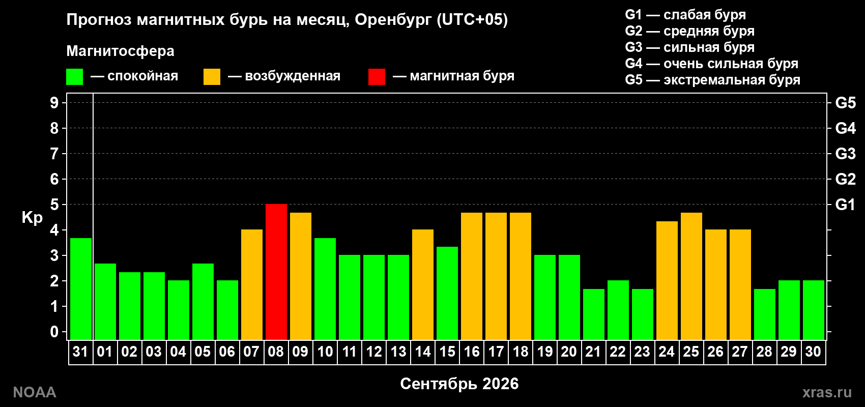 Прогноз геомагнитного индекса Kp на следующий месяц
