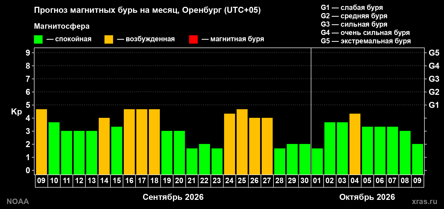 Прогноз геомагнитного индекса Kp на следующий месяц