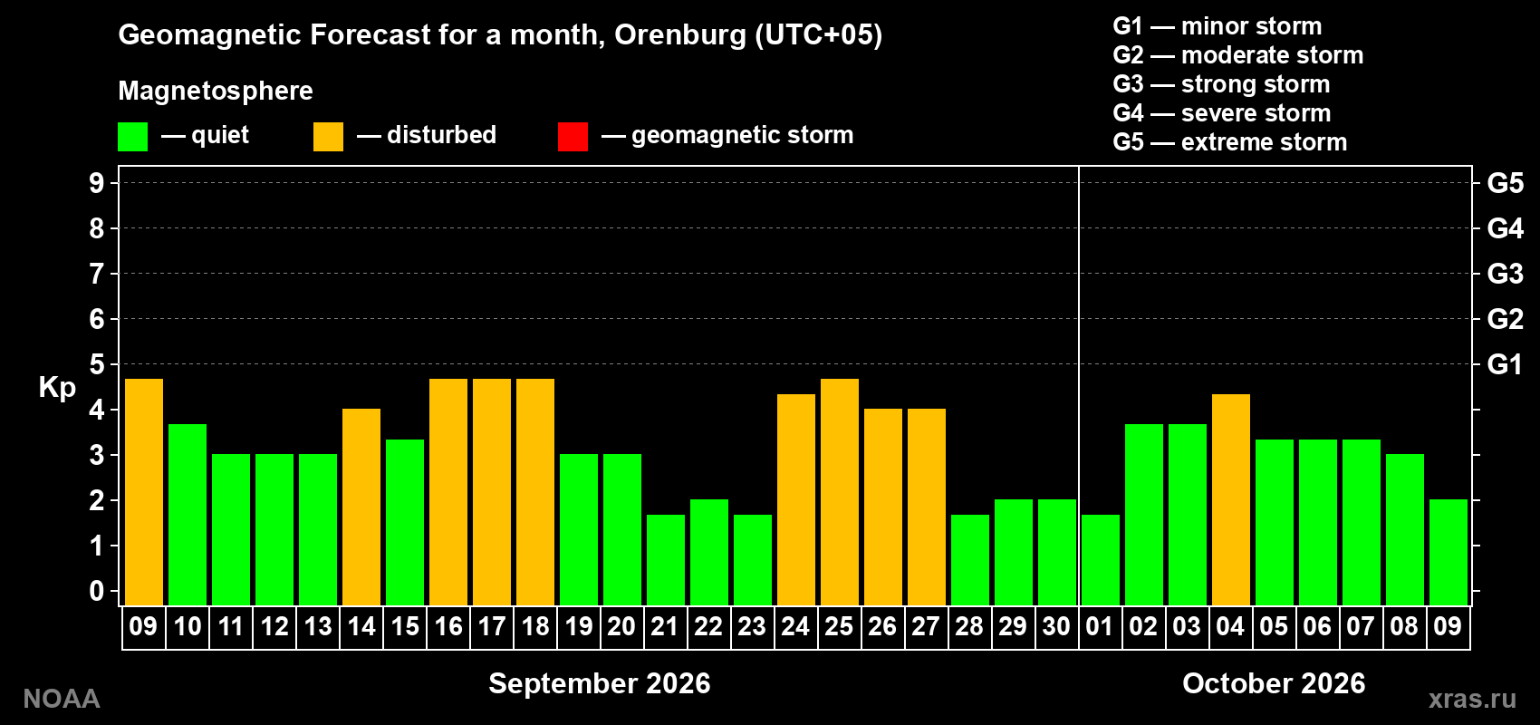 Geomagnetic index Kp forecast for the next month
