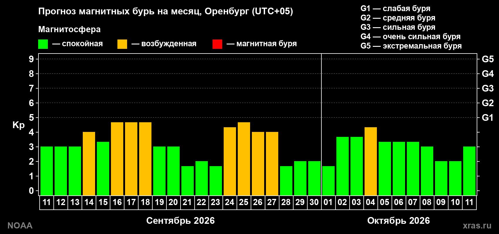 Прогноз геомагнитного индекса Kp на следующий месяц
