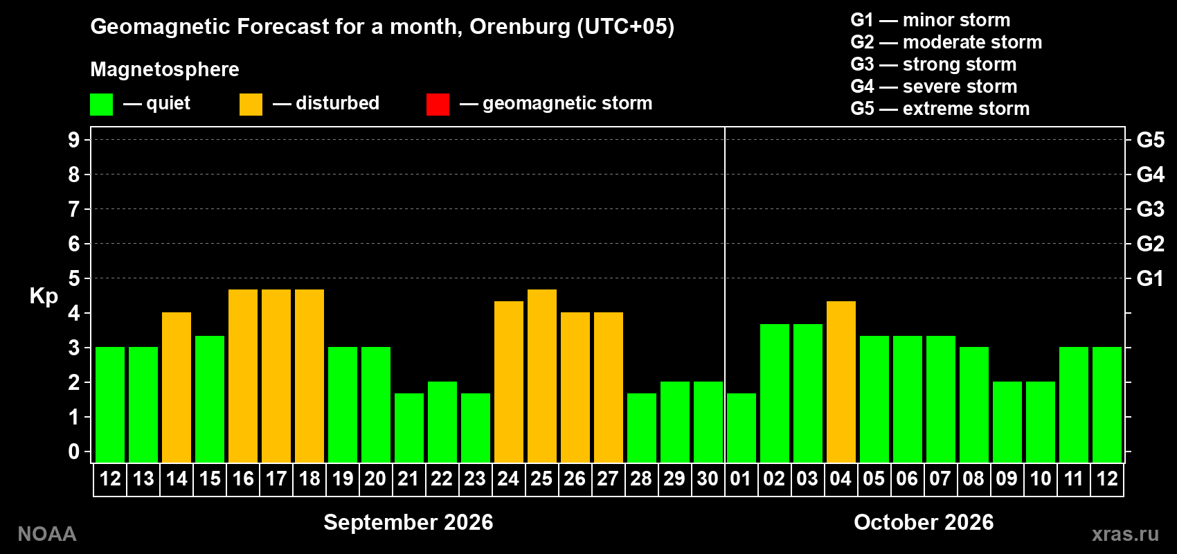 Geomagnetic index Kp forecast for the next month