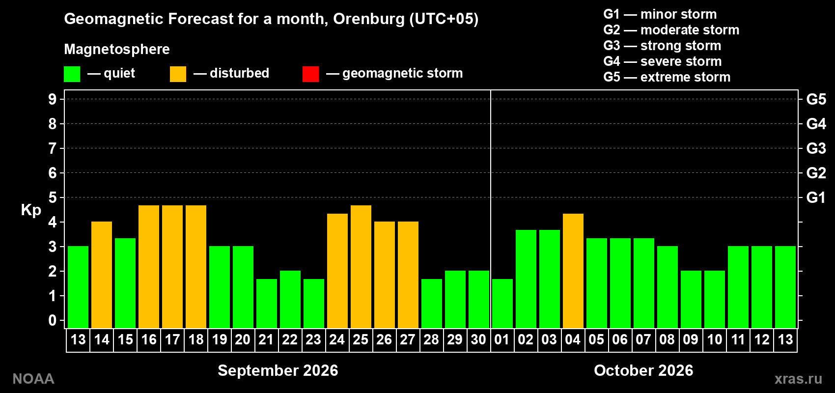 Geomagnetic index Kp forecast for the next month