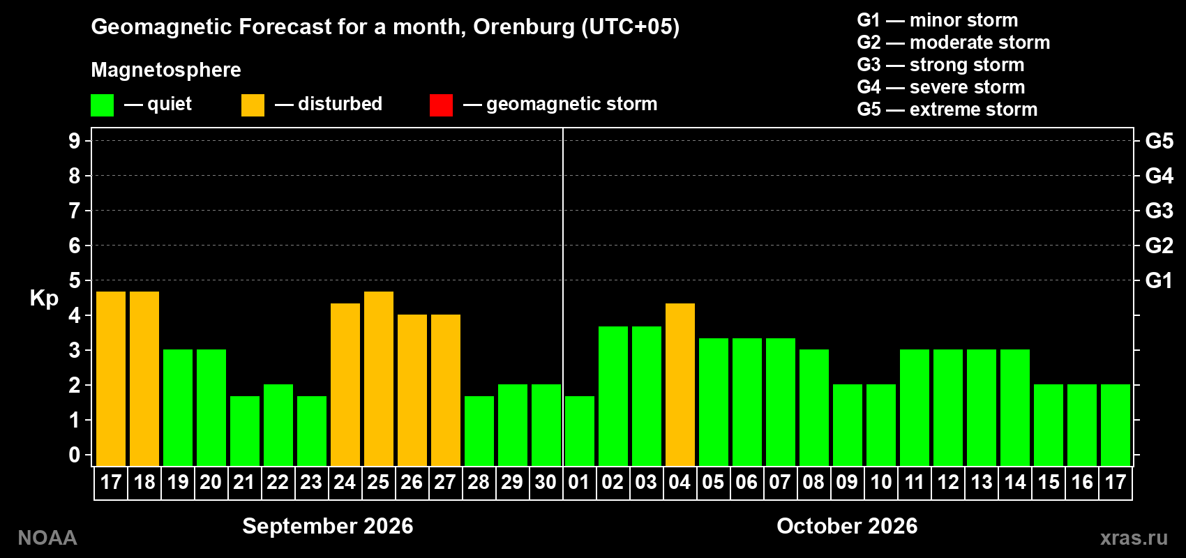 Geomagnetic index Kp forecast for the next month