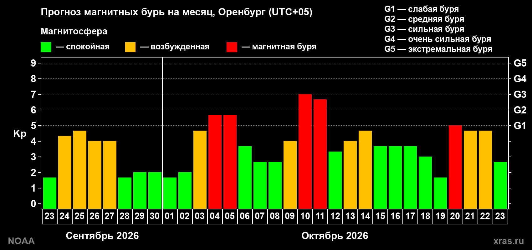 Прогноз геомагнитного индекса Kp на следующий месяц