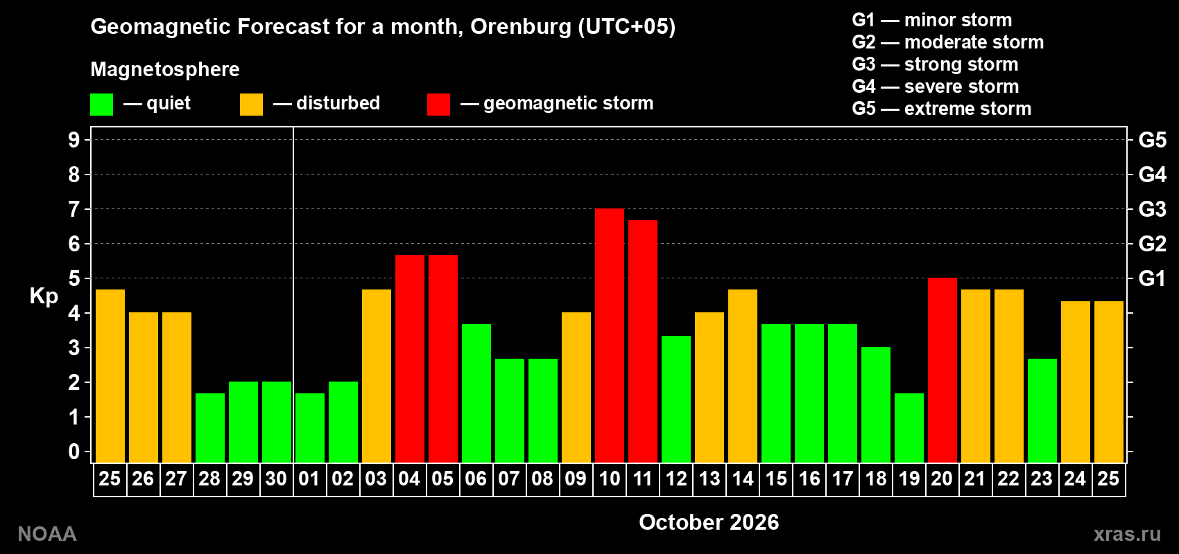 Geomagnetic index Kp forecast for the next month