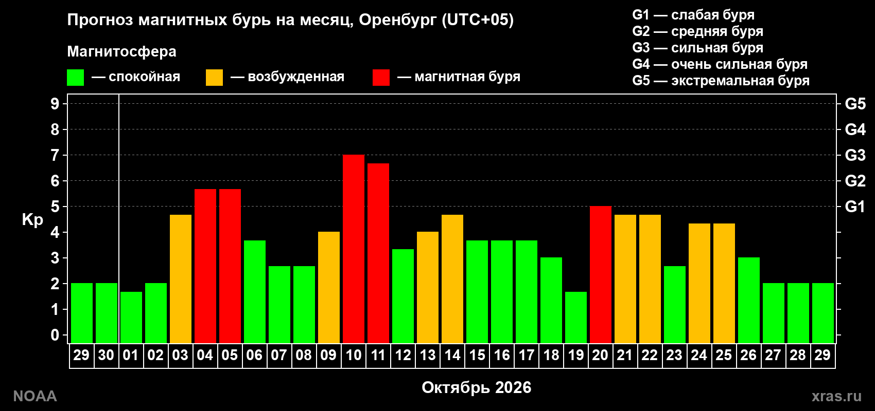 Прогноз геомагнитного индекса Kp на следующий месяц