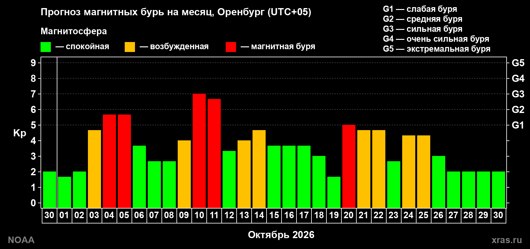 Прогноз геомагнитного индекса Kp на следующий месяц