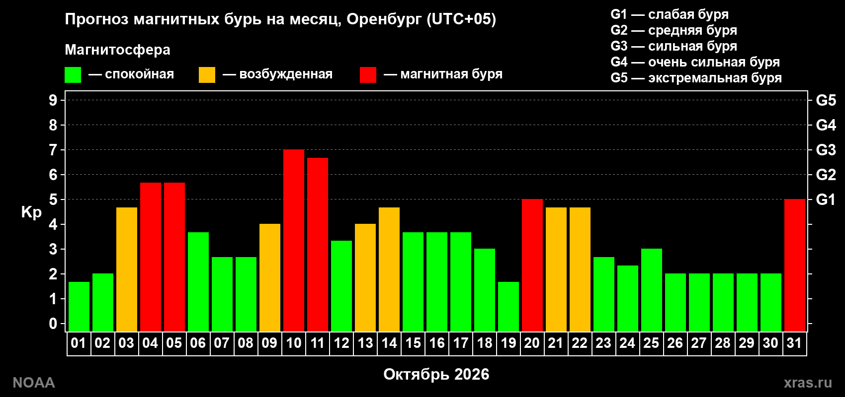 Прогноз геомагнитного индекса Kp на следующий месяц