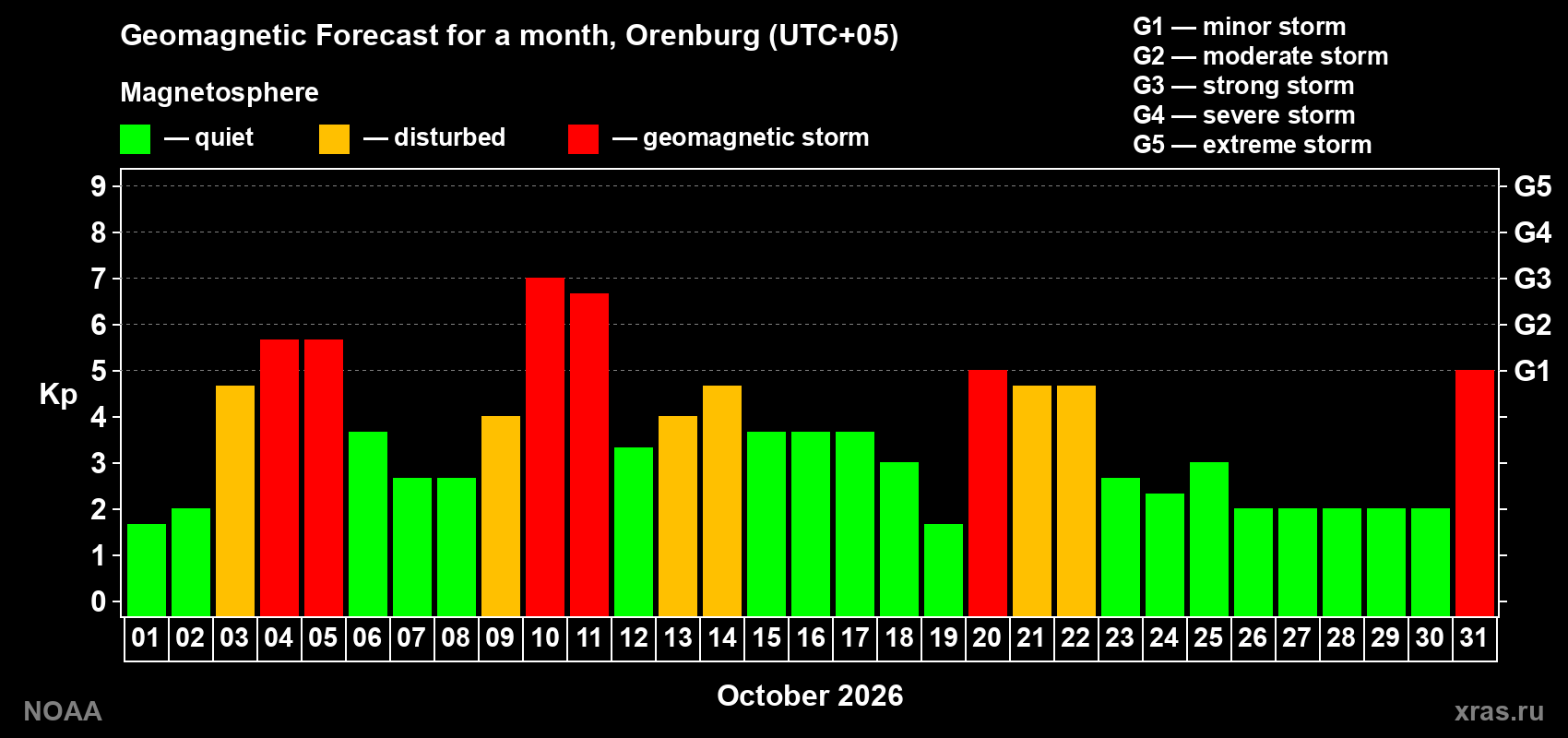 Geomagnetic index Kp forecast for the next month