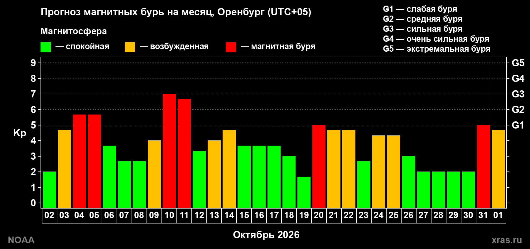 Прогноз геомагнитного индекса Kp на следующий месяц