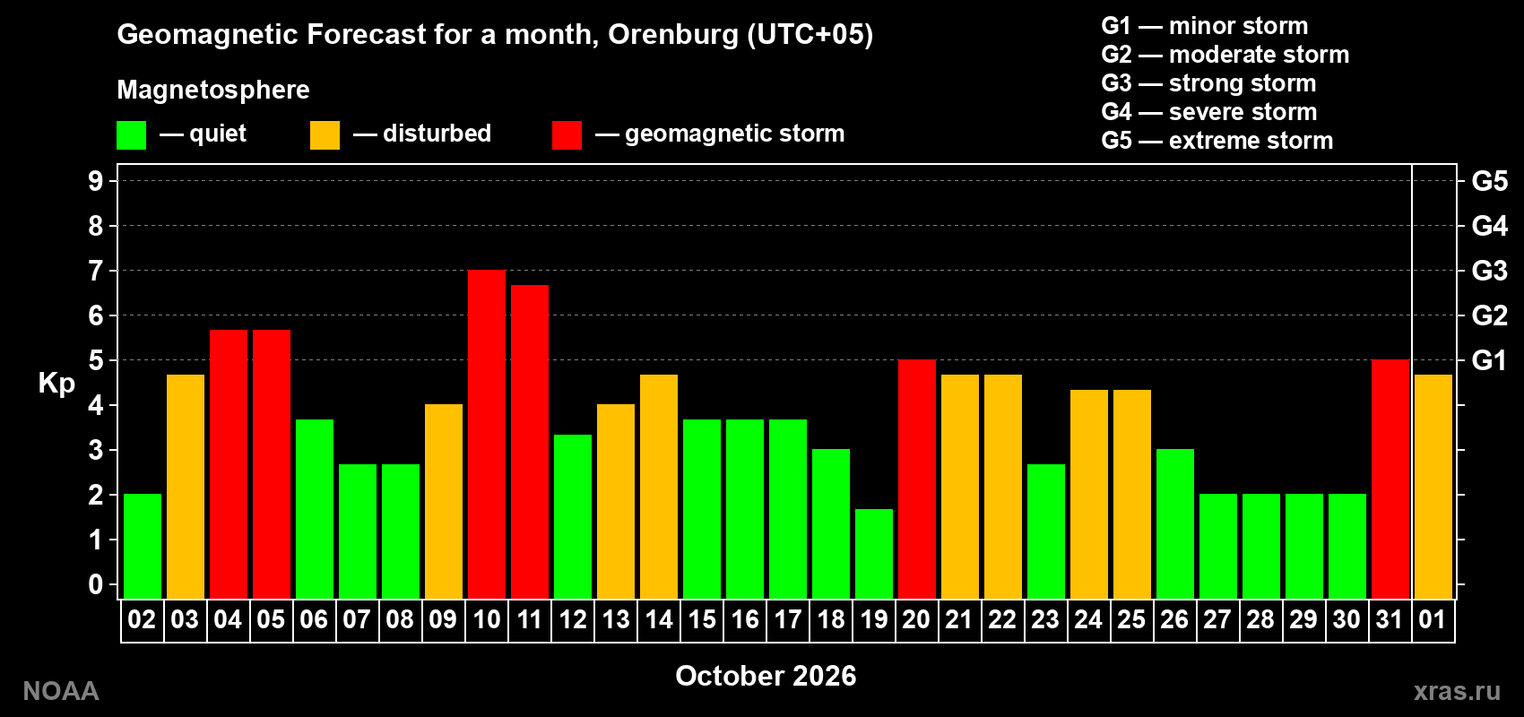 Geomagnetic index Kp forecast for the next month