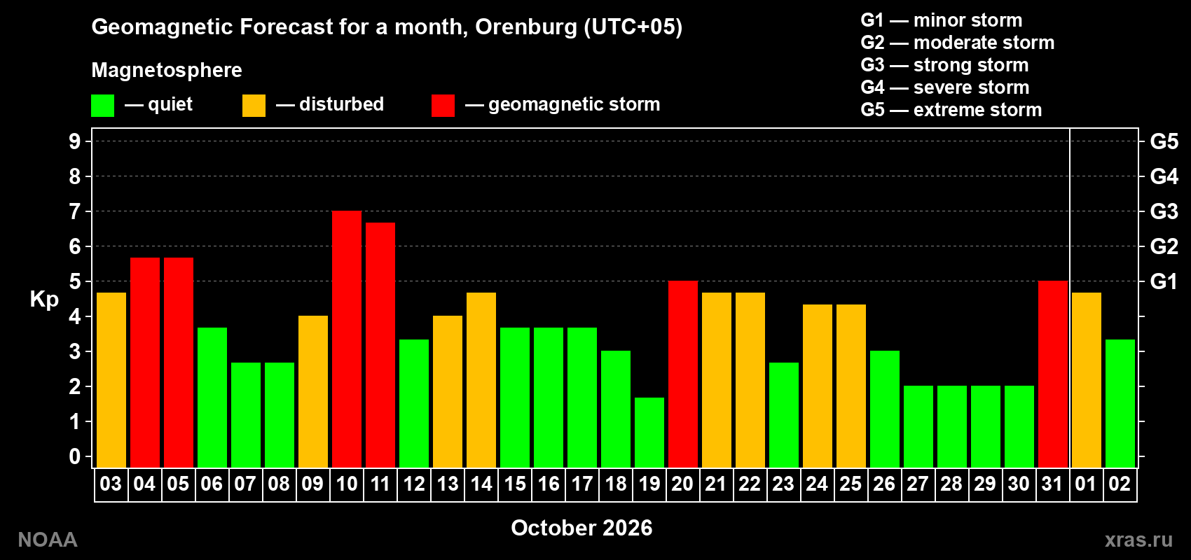 Geomagnetic index Kp forecast for the next month