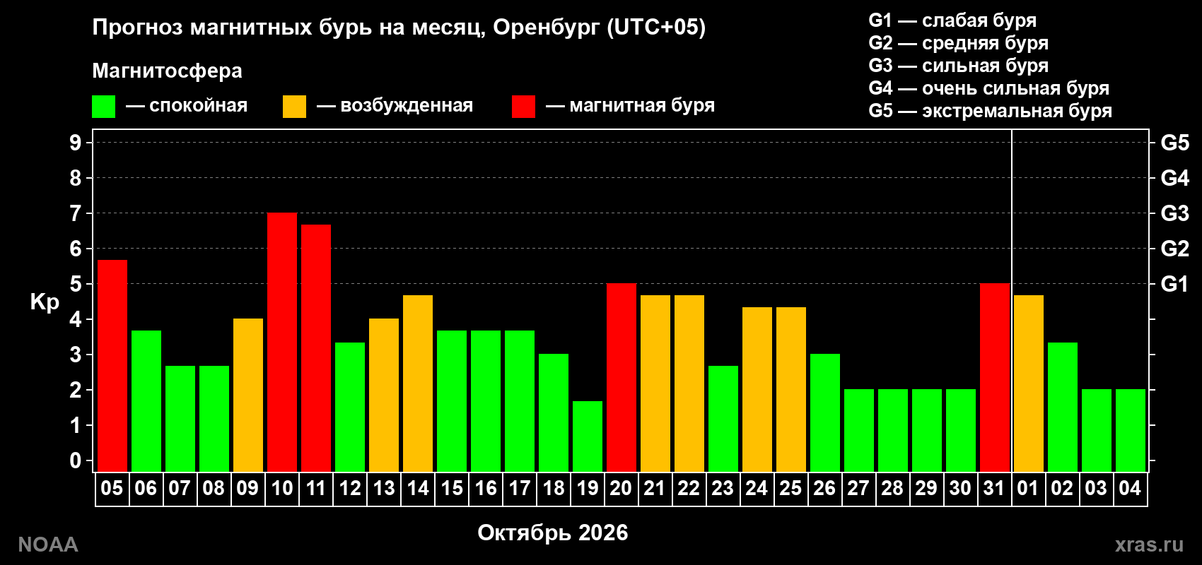 Прогноз геомагнитного индекса Kp на следующий месяц