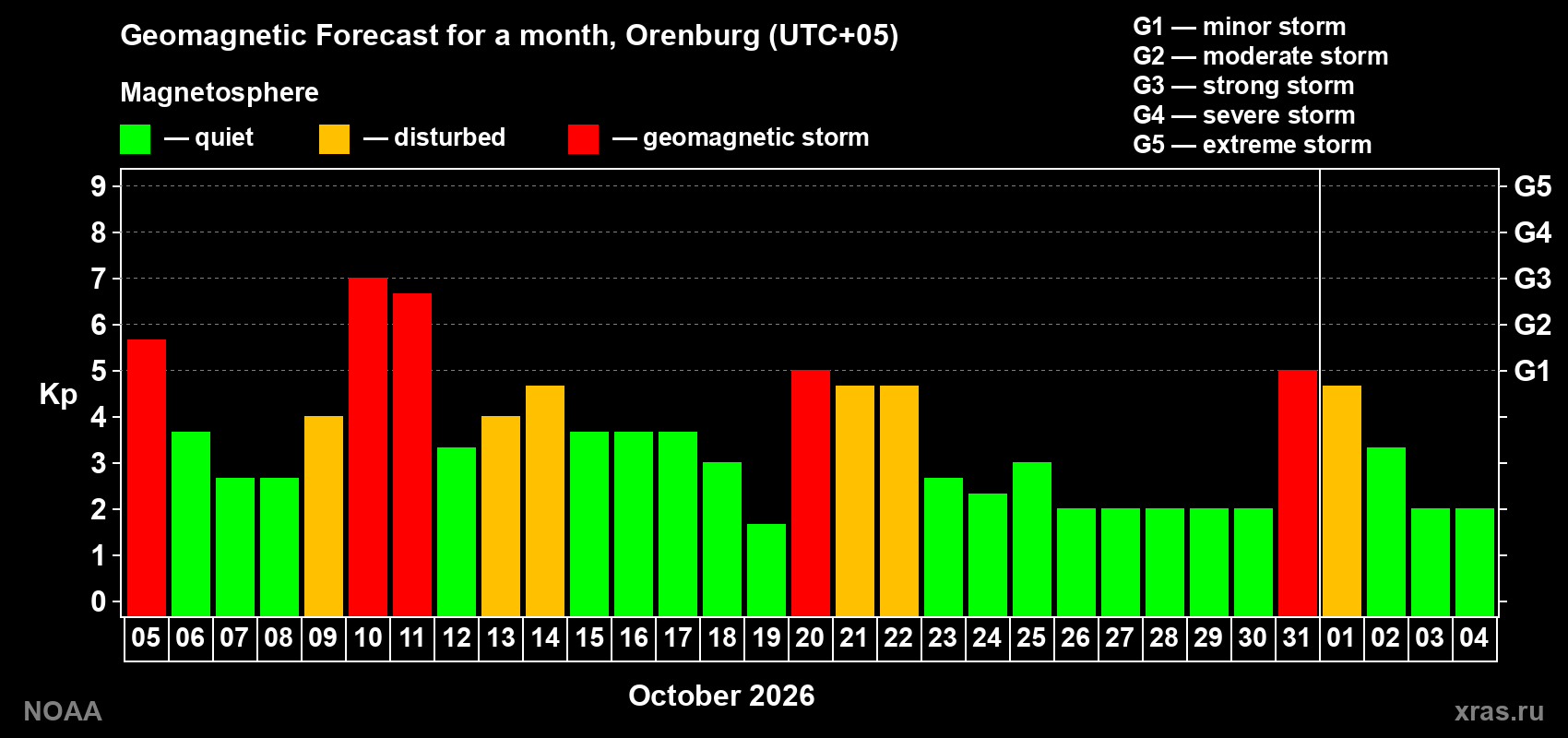 Geomagnetic index Kp forecast for the next month