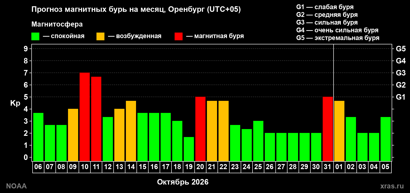 Прогноз геомагнитного индекса Kp на следующий месяц