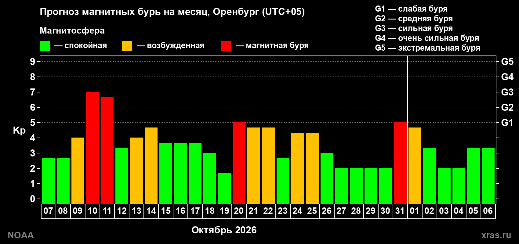 Прогноз геомагнитного индекса Kp на следующий месяц