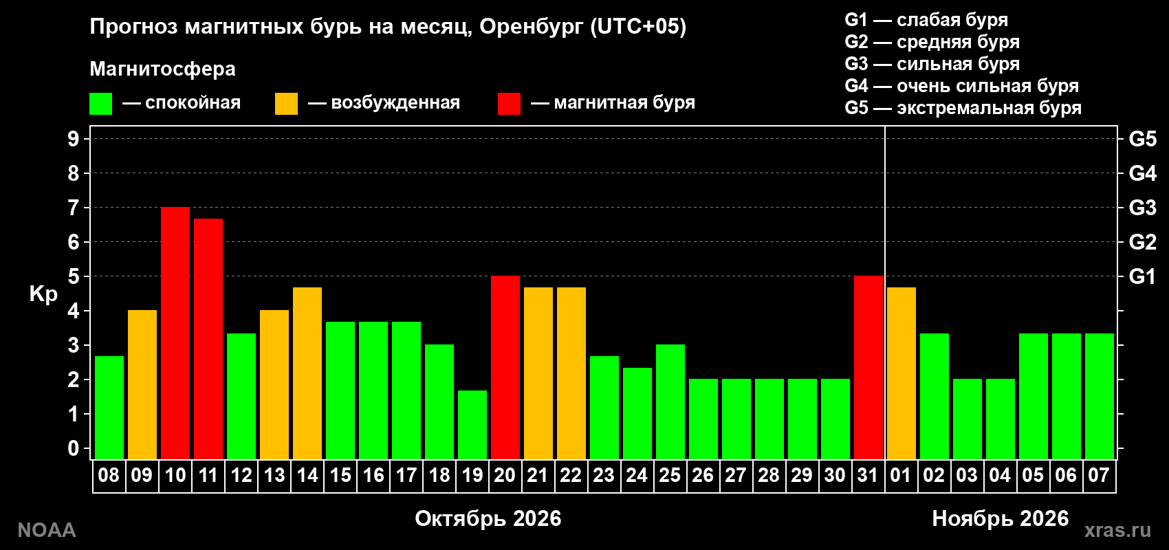 Прогноз геомагнитного индекса Kp на следующий месяц
