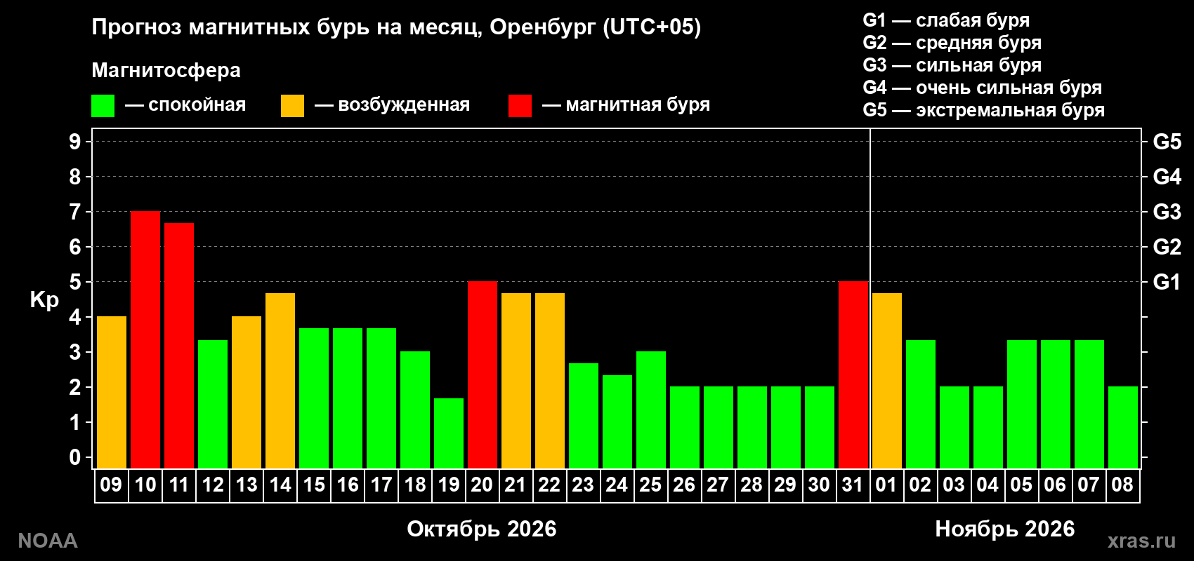 Прогноз геомагнитного индекса Kp на следующий месяц