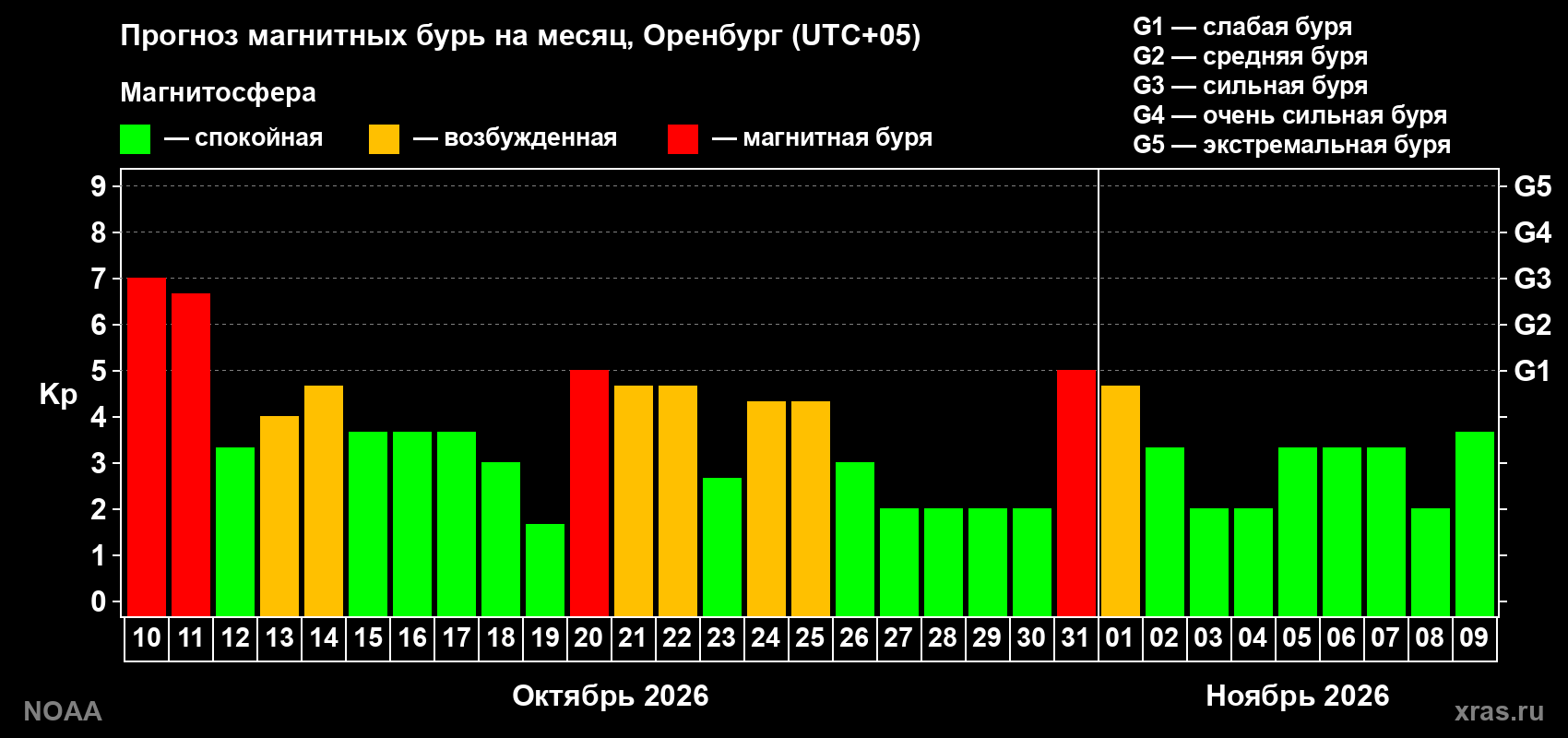 Прогноз геомагнитного индекса Kp на следующий месяц