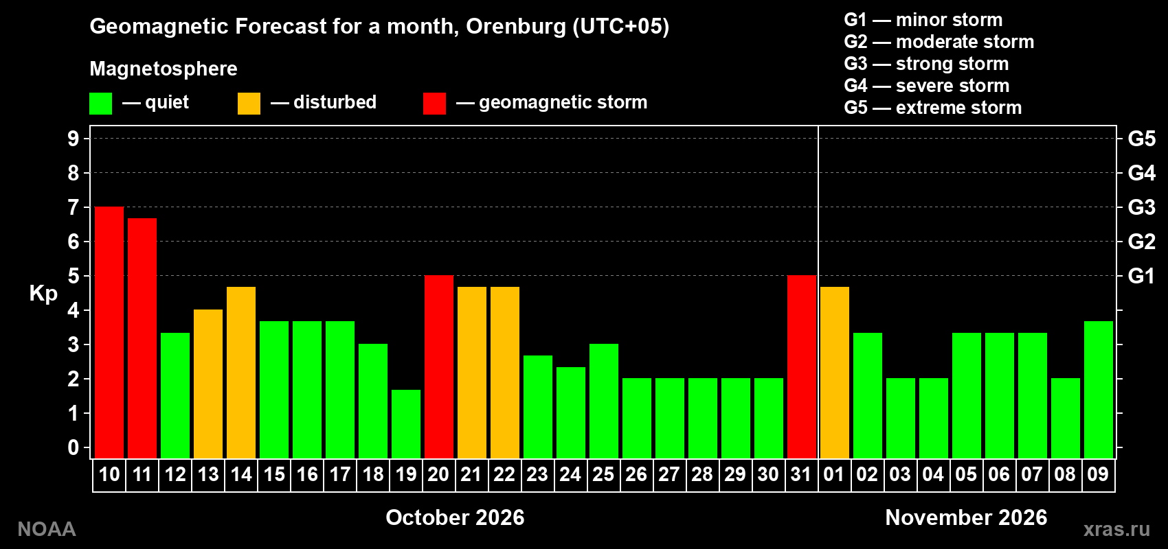 Geomagnetic index Kp forecast for the next month