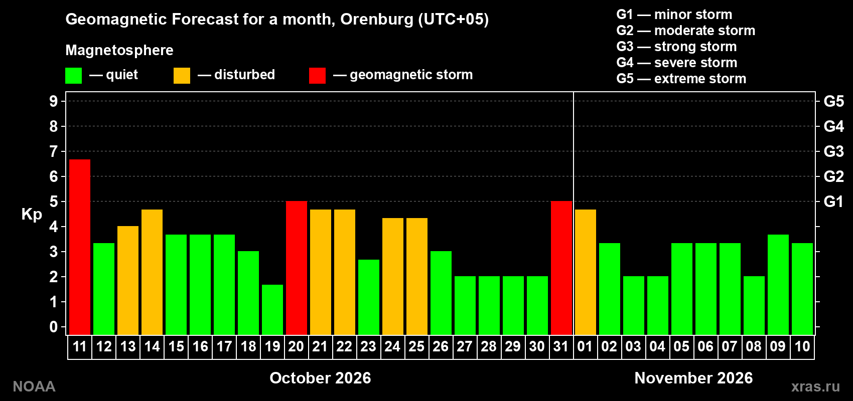 Geomagnetic index Kp forecast for the next month