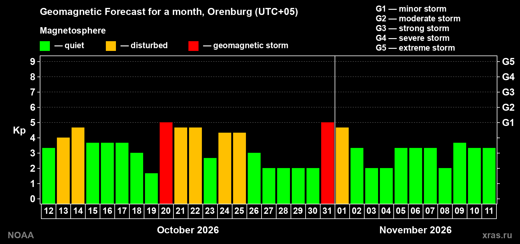 Geomagnetic index Kp forecast for the next month