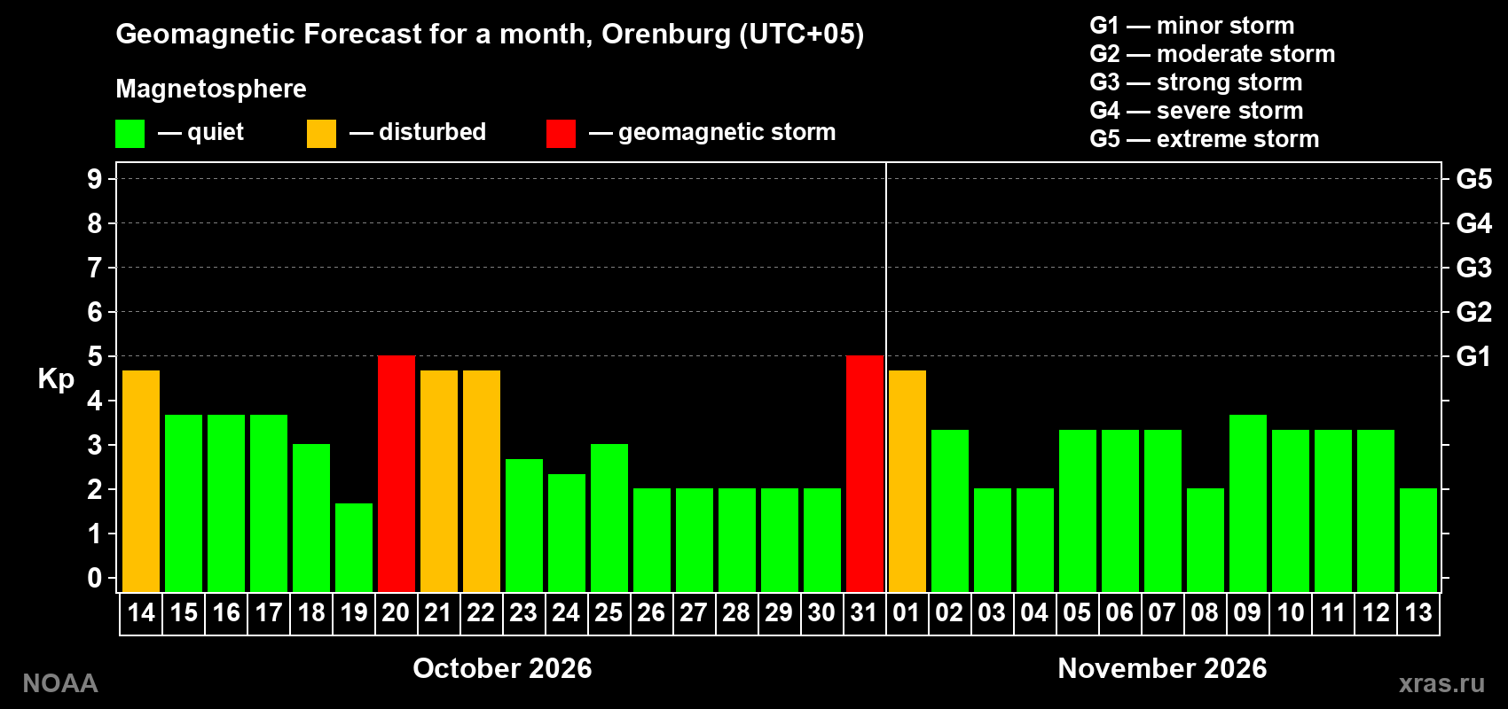 Geomagnetic index Kp forecast for the next month