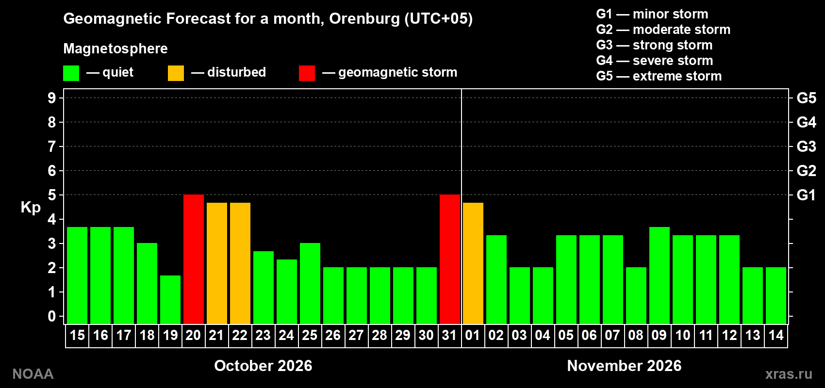 Geomagnetic index Kp forecast for the next month