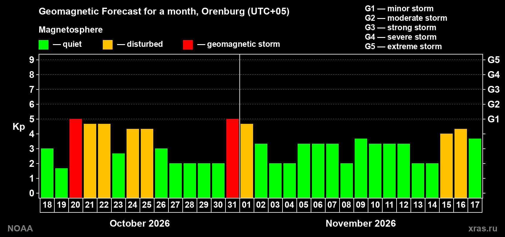 Geomagnetic index Kp forecast for the next month