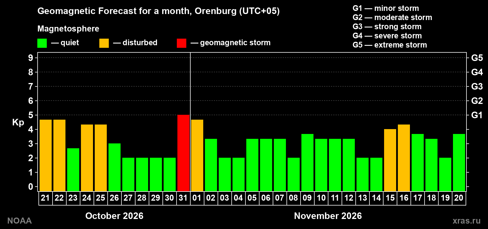 Geomagnetic index Kp forecast for the next month