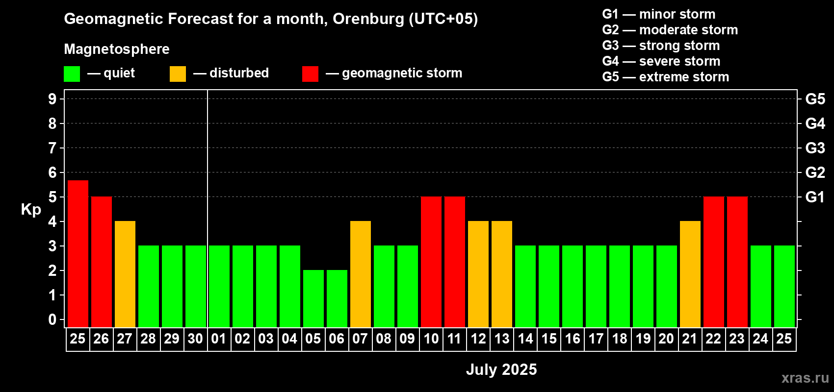 Forecast of the daily maximal value of geomagnetic index Kp for <b>1 month</b> (31 days) <b></b>