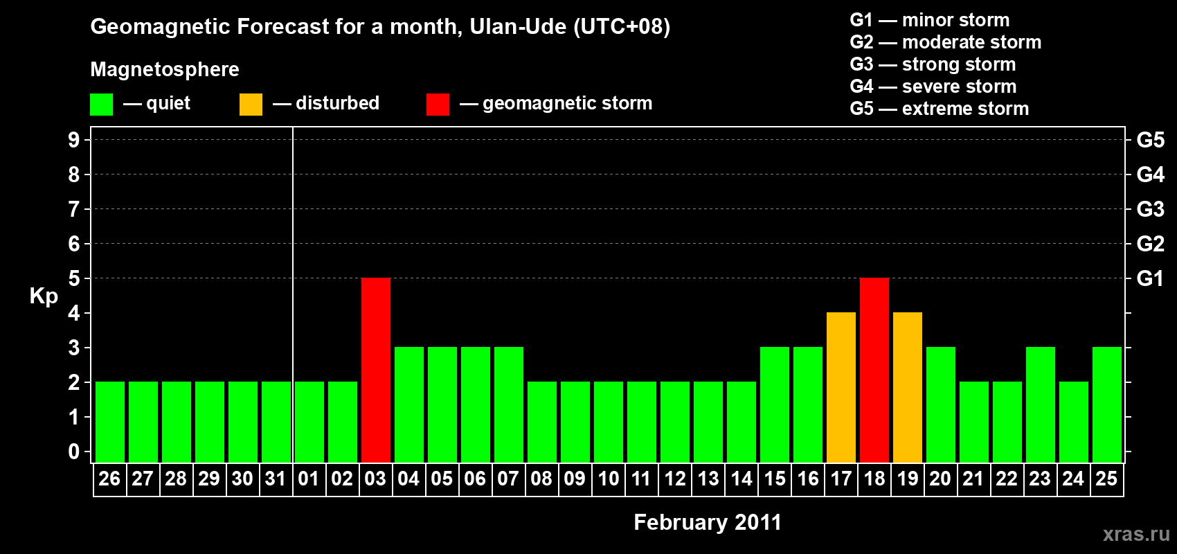 Forecast of the daily maximal value of geomagnetic index Kp for <b>1 month</b> (31 days) <b>from Jan 26, 2011 to Feb 25, 2011</b>
