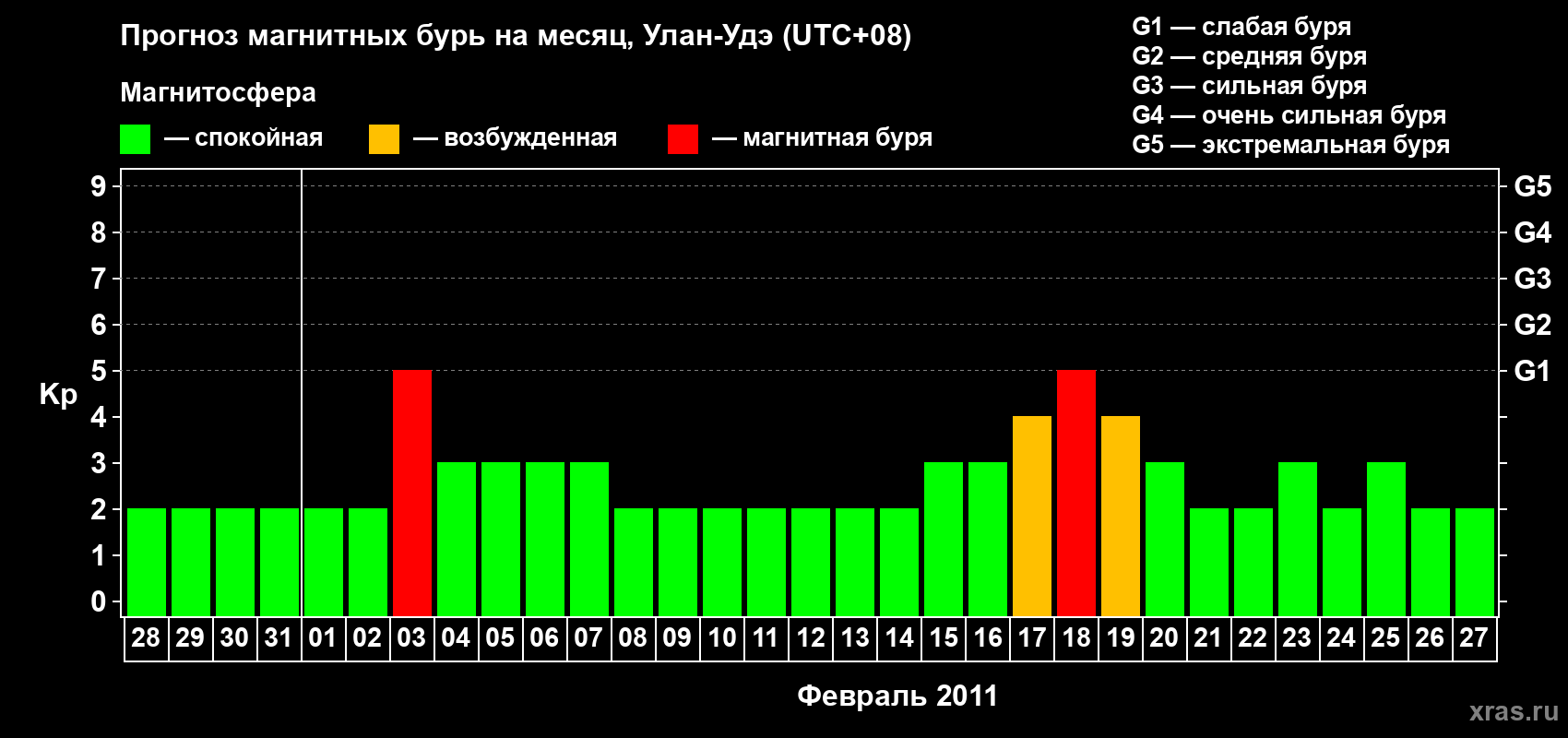 Прогноз максимального суточного геомагнитного индекса Kp на <b>1 месяц</b> (31 день) <b>с 28 января по 27 февраля 2011 г</b>