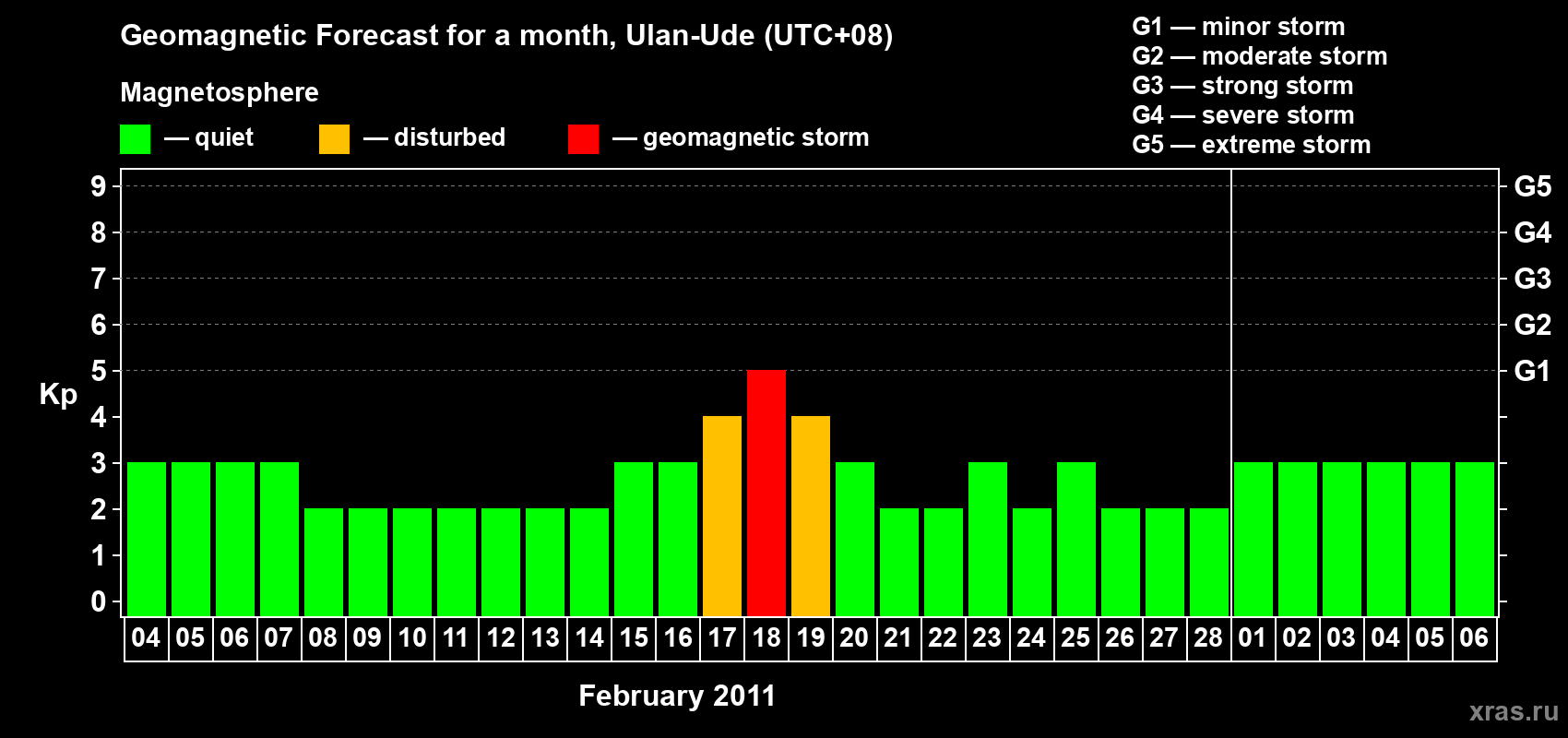 Forecast of the daily maximal value of geomagnetic index Kp for <b>1 month</b> (31 days) <b>from Feb 04, 2011 to Mar 06, 2011</b>