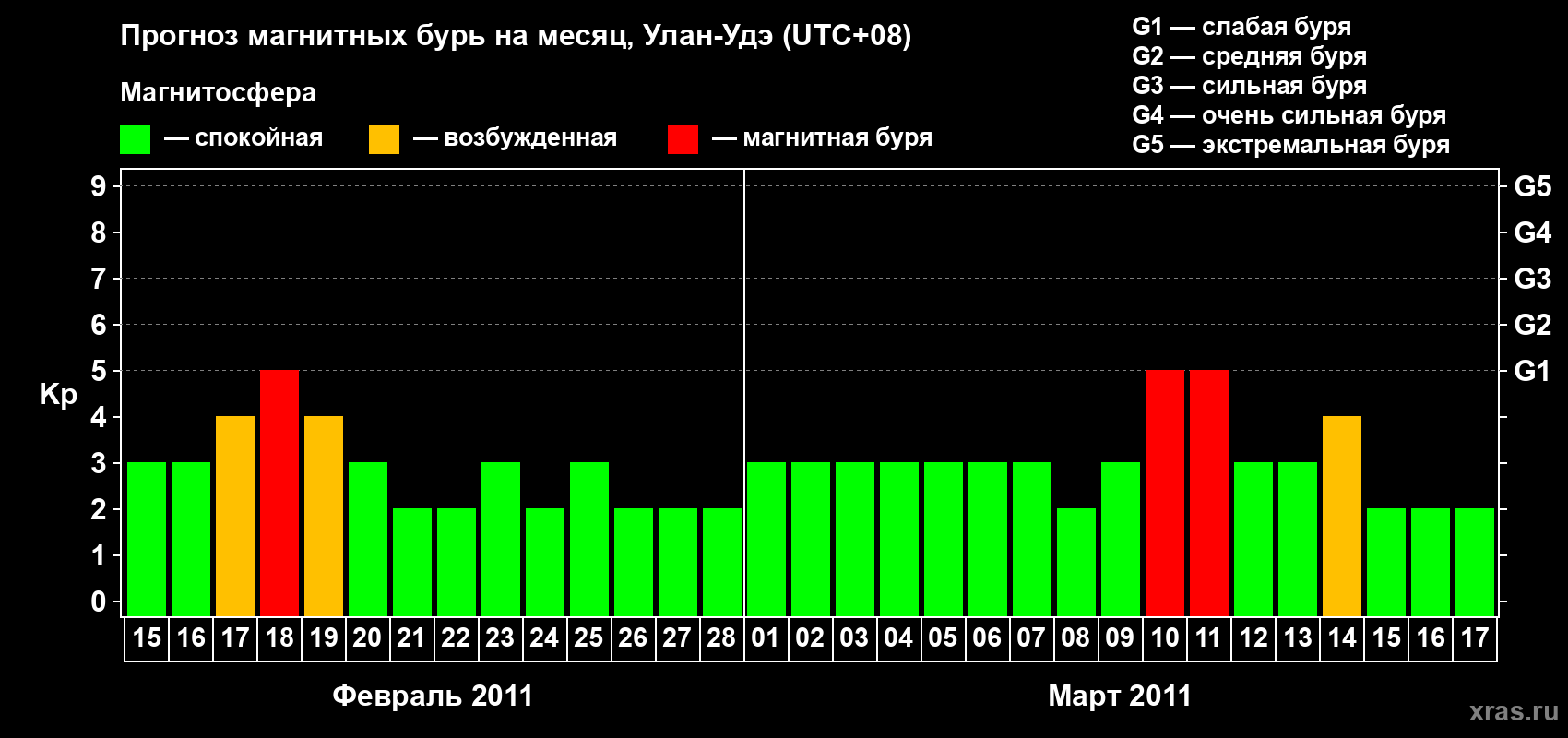 Прогноз максимального суточного геомагнитного индекса Kp на <b>1 месяц</b> (31 день) <b>с 15 февраля по 17 марта 2011 г</b>