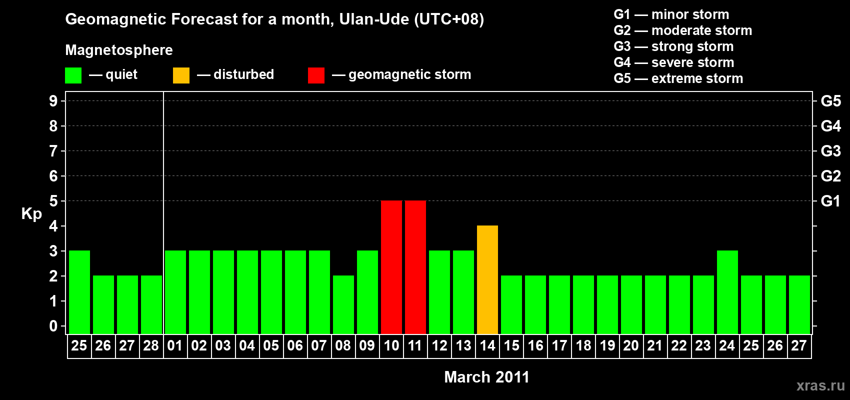 Forecast of the daily maximal value of geomagnetic index Kp for <b>1 month</b> (31 days) <b>from Feb 25, 2011 to Mar 27, 2011</b>