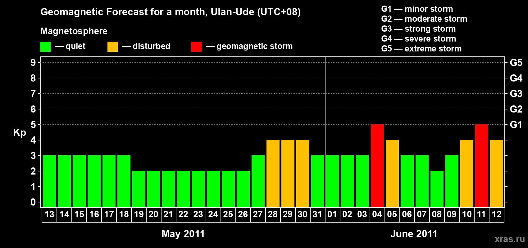 Forecast of the daily maximal value of geomagnetic index Kp for <b>1 month</b> (31 days) <b>from May 13, 2011 to Jun 12, 2011</b>