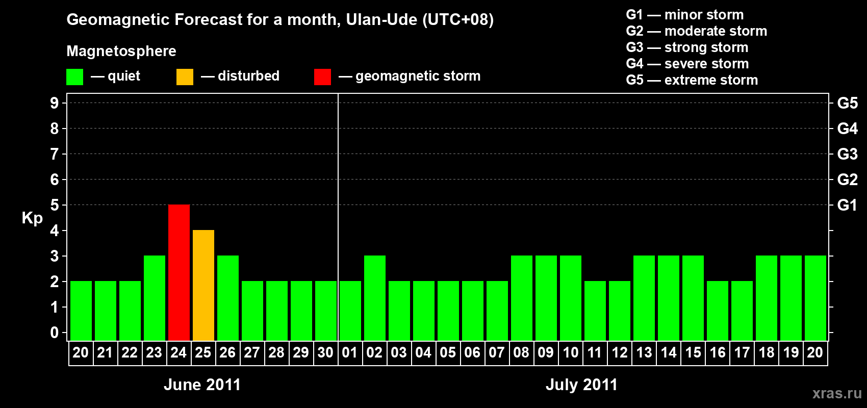 Forecast of the daily maximal value of geomagnetic index Kp for <b>1 month</b> (31 days) <b>from Jun 20, 2011 to Jul 20, 2011</b>