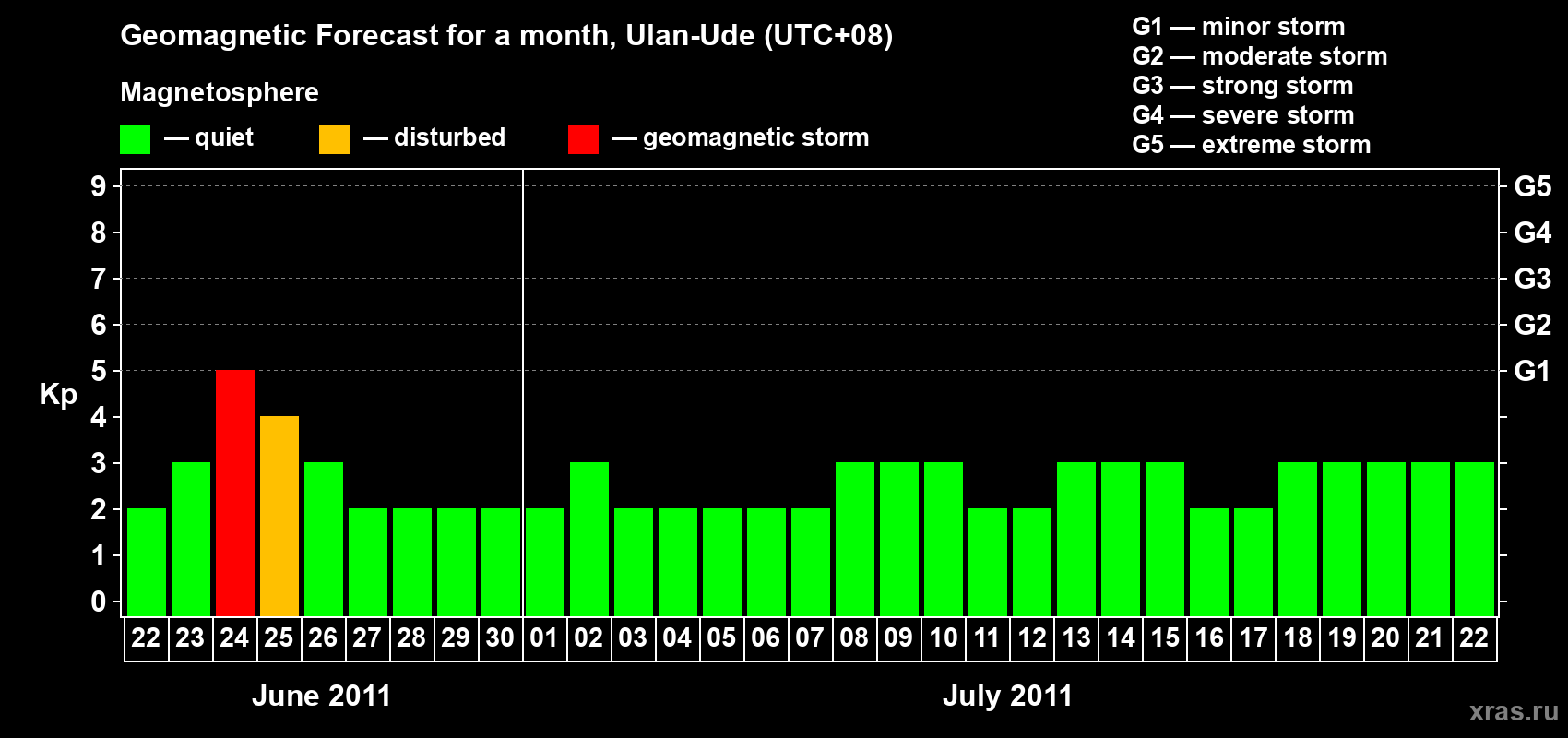 Forecast of the daily maximal value of geomagnetic index Kp for <b>1 month</b> (31 days) <b>from Jun 22, 2011 to Jul 22, 2011</b>