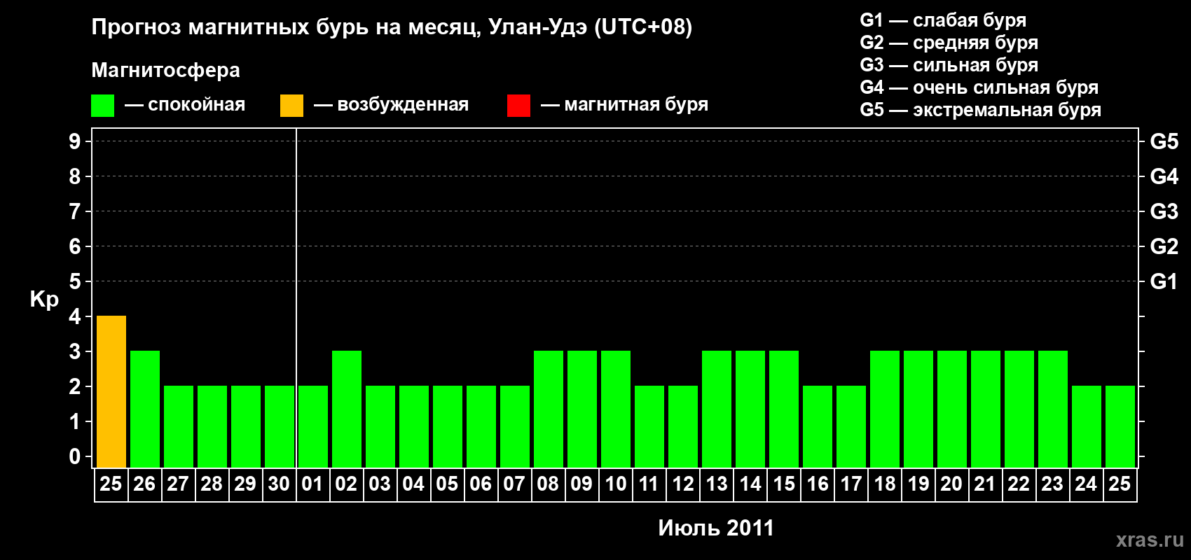 Прогноз максимального суточного геомагнитного индекса Kp на <b>1 месяц</b> (31 день) <b>с 25 июня по 25 июля 2011 г</b>